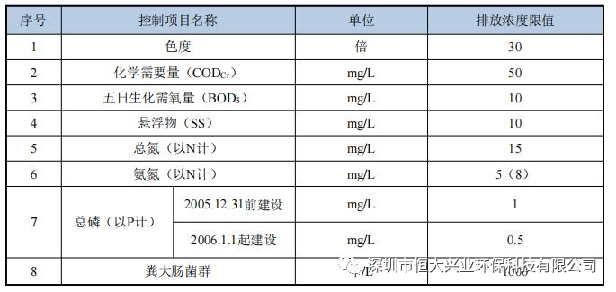 一体化污水处理设备产水数据