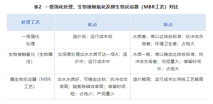 医院污水处理一体化设备优劣对比