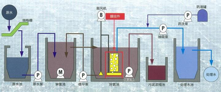 一体化污水处理设备工艺