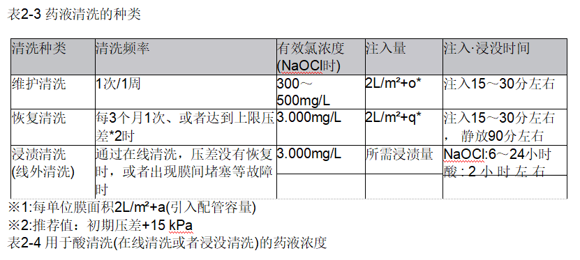 清洗种类